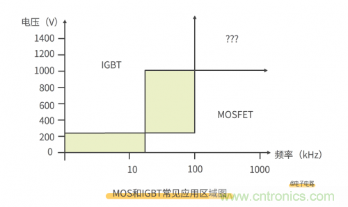 MOS管和IGBT管到底區(qū)別在哪？該如何選擇？