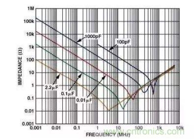 濾波電容該如何選，選多大容值？