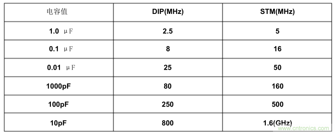 濾波電容該如何選，選多大容值？