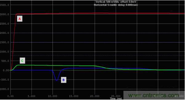 如何對串?dāng)_進(jìn)行仿真？