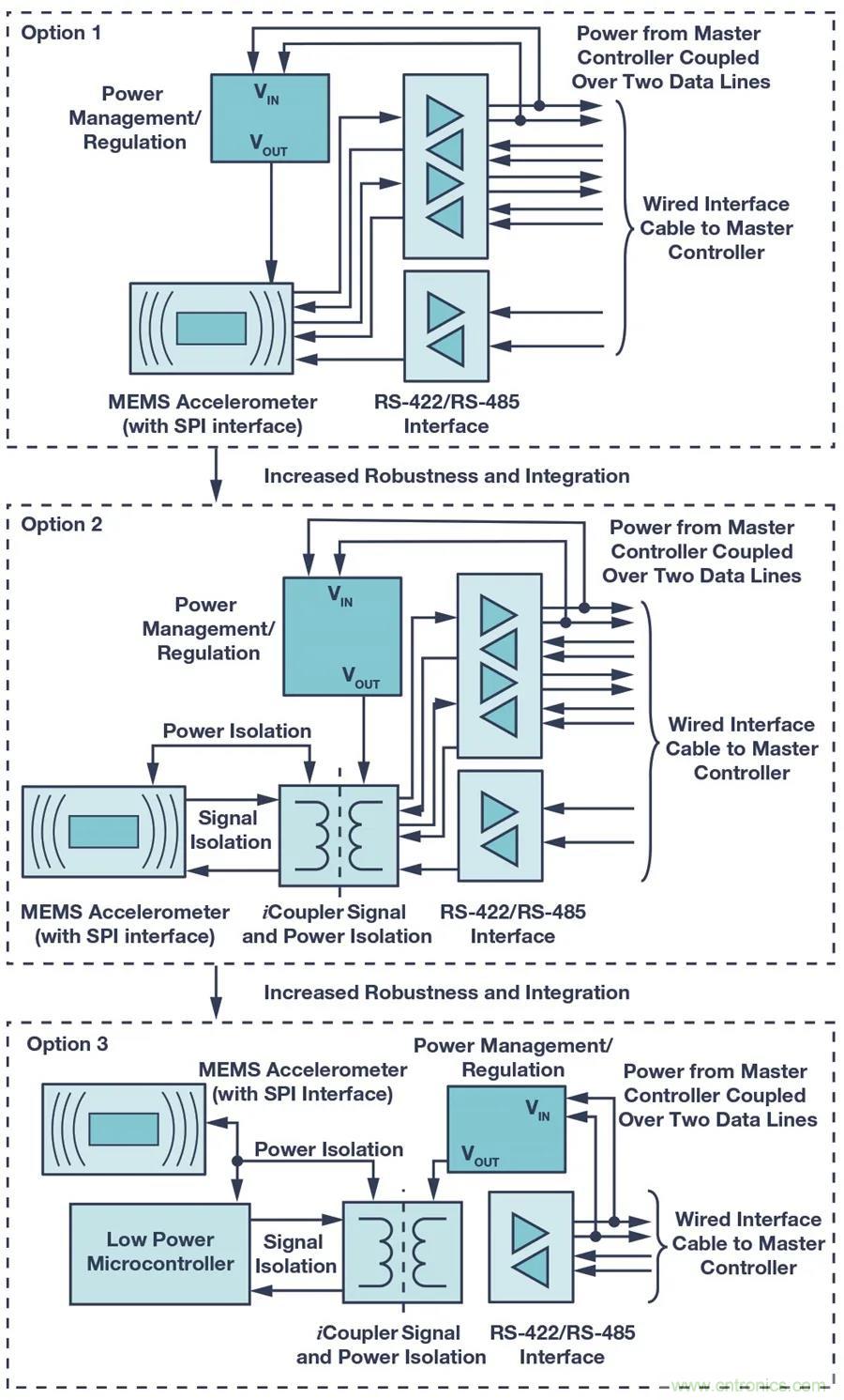 為工業(yè)4.0啟用可靠的有線CbM，利于縮短設計周期和測試時間