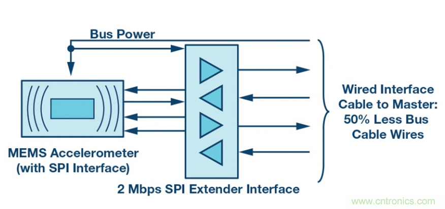 為工業(yè)4.0啟用可靠的有線CbM，利于縮短設計周期和測試時間