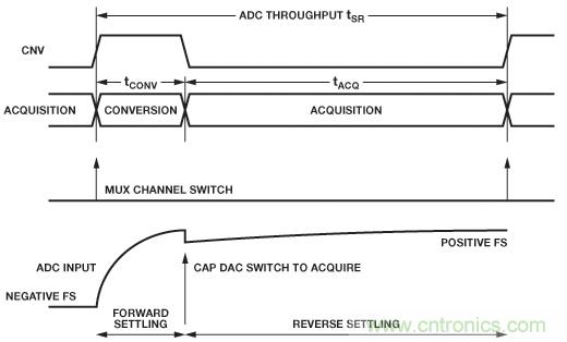 精密SAR模數(shù)轉(zhuǎn)換器的前端放大器和RC濾波器設(shè)計