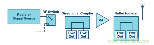 如何用一根銅條搞定超便捷液位測(cè)量的射頻回波損耗測(cè)量方法？