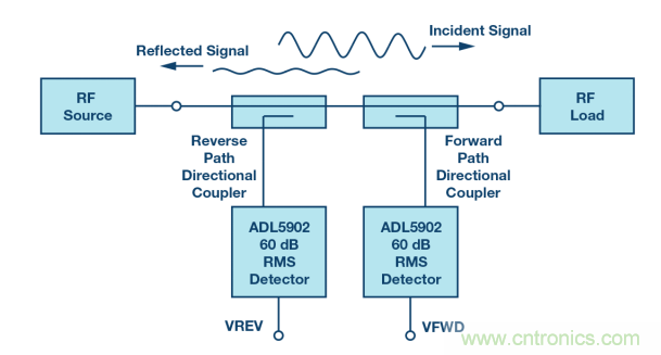 如何用一根銅條搞定超便捷液位測(cè)量的射頻回波損耗測(cè)量方法？