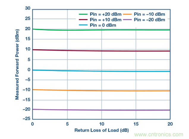 如何用一根銅條搞定超便捷液位測(cè)量的射頻回波損耗測(cè)量方法？
