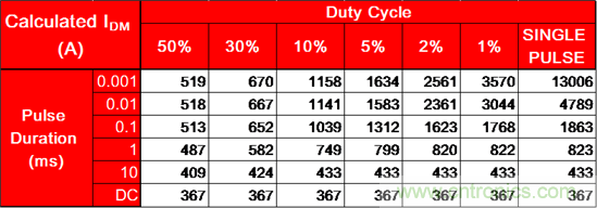 看懂MOSFET產品說明書，第4部分 &mdash;&mdash; 脈沖電流額定值