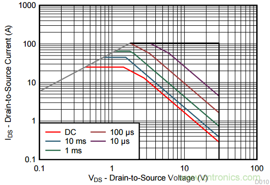 看懂MOSFET產品說明書，第4部分 &mdash;&mdash; 脈沖電流額定值