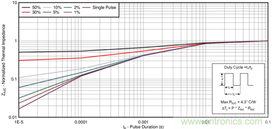 看懂MOSFET產品說明書，第4部分 &mdash;&mdash; 脈沖電流額定值