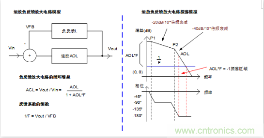 實(shí)現(xiàn)運(yùn)放負(fù)反饋電路穩(wěn)定性設(shè)計(jì)，只需這3步！