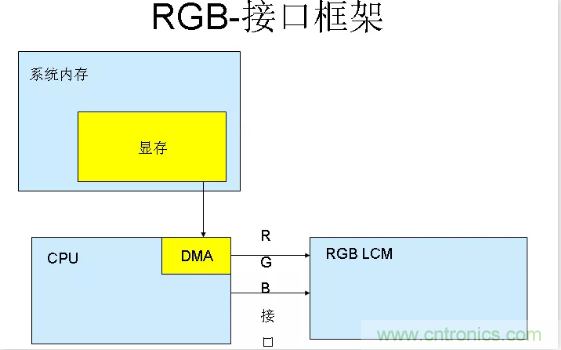 漲知識啦！RGB接口和MCU接口有什么不同？