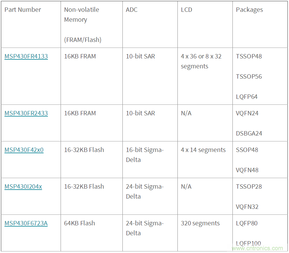 如何快速設(shè)計(jì)紅外體溫檢測(cè)儀？