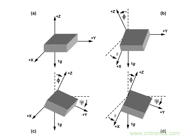 如何提高傾角測(cè)量精度？這款三軸傾角測(cè)量解決方案就足夠了~