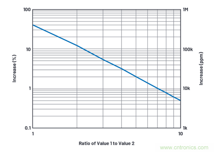 求助！如何解決設計中更高頻率下產(chǎn)生更大的噪音問題？