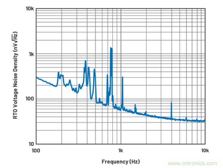 求助！如何解決設計中更高頻率下產(chǎn)生更大的噪音問題？