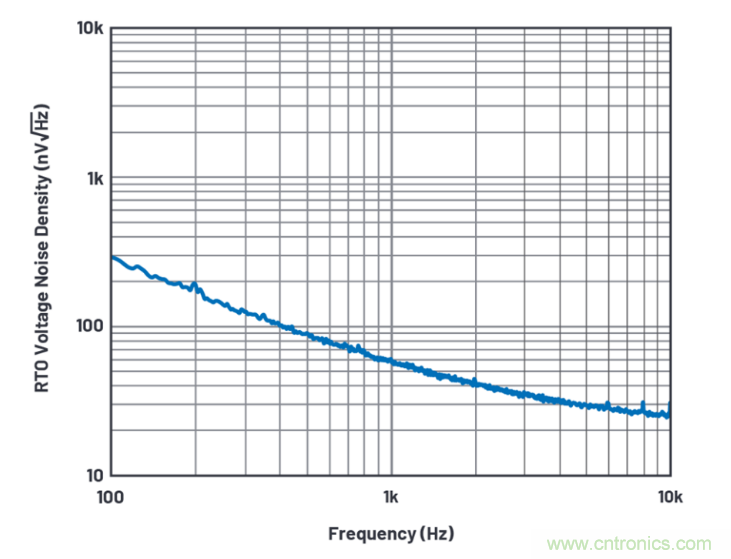 求助！如何解決設計中更高頻率下產(chǎn)生更大的噪音問題？