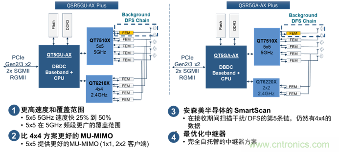 安森美Quantenna的Wi-Fi 6和Wi-Fi 6E 技術(shù)與方案使聯(lián)接更快、更廣、更高效