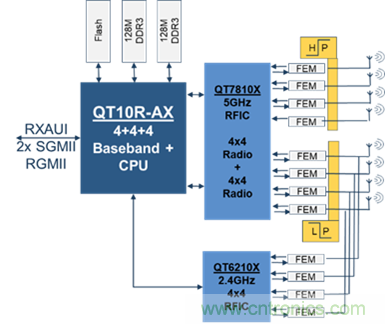 安森美Quantenna的Wi-Fi 6和Wi-Fi 6E 技術(shù)與方案使聯(lián)接更快、更廣、更高效