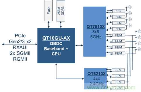 安森美Quantenna的Wi-Fi 6和Wi-Fi 6E 技術(shù)與方案使聯(lián)接更快、更廣、更高效