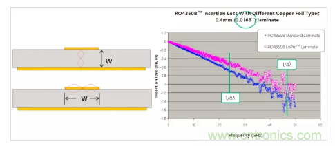 影響毫米波電路的幾個關鍵問題：設計傳輸線、選擇PCB板、性能優(yōu)化