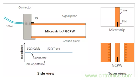 影響毫米波電路的幾個關鍵問題：設計傳輸線、選擇PCB板、性能優(yōu)化