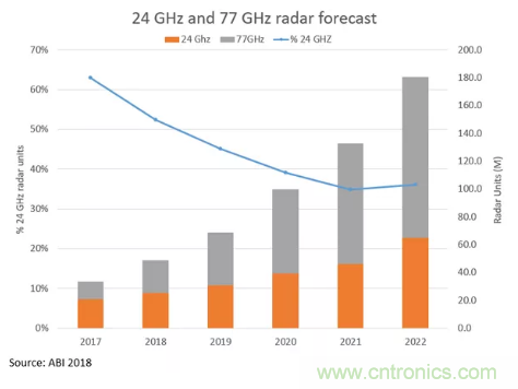 影響毫米波電路的幾個關鍵問題：設計傳輸線、選擇PCB板、性能優(yōu)化