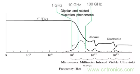 影響毫米波電路的幾個關鍵問題：設計傳輸線、選擇PCB板、性能優(yōu)化