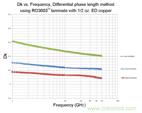 影響毫米波電路的幾個關鍵問題：設計傳輸線、選擇PCB板、性能優(yōu)化