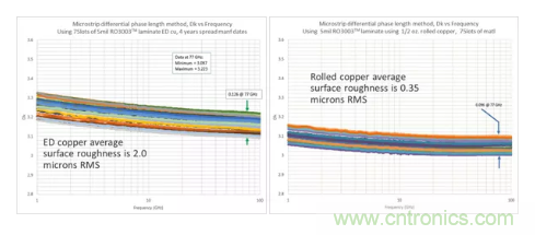 影響毫米波電路的幾個關鍵問題：設計傳輸線、選擇PCB板、性能優(yōu)化