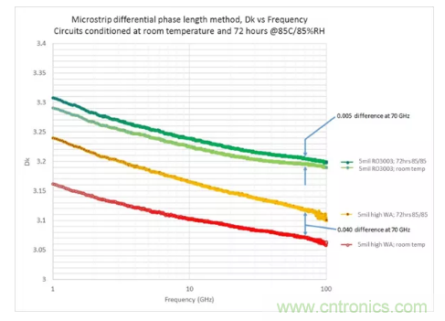 影響毫米波電路的幾個關鍵問題：設計傳輸線、選擇PCB板、性能優(yōu)化
