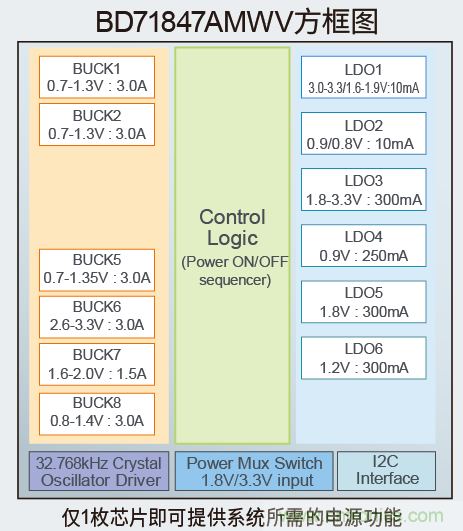 確保物聯(lián)網(wǎng)的計(jì)算能力，適用于應(yīng)用處理器的高效電源