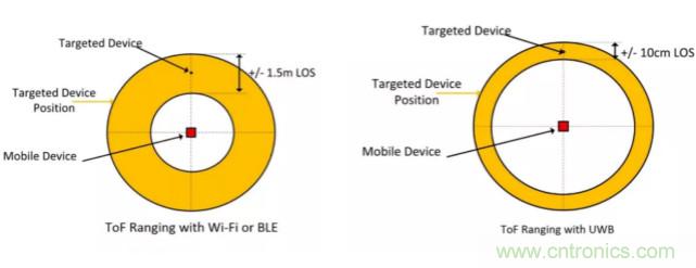 深度解讀UWB技術：厘米級安全實時定位是如何實現(xiàn)的？