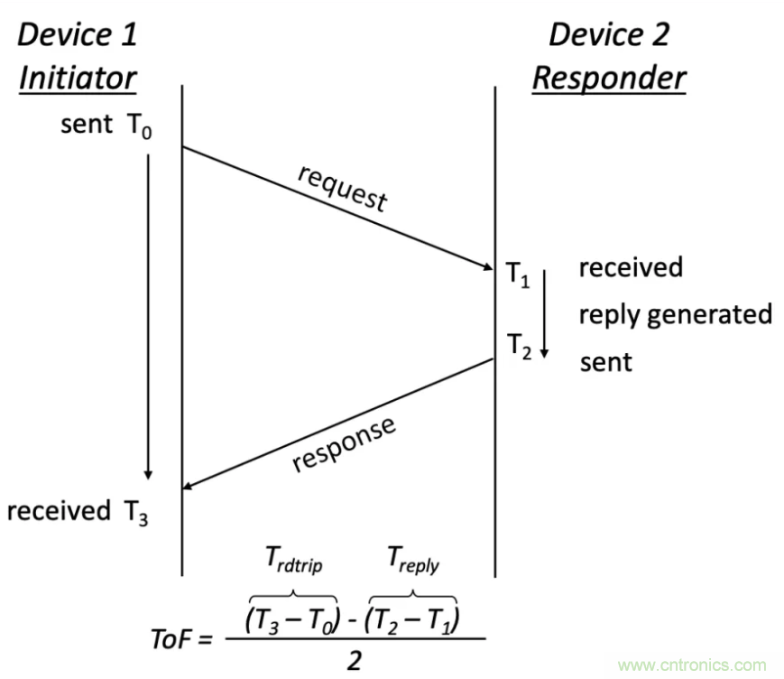 深度解讀UWB技術：厘米級安全實時定位是如何實現(xiàn)的？