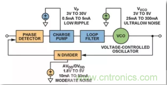 從電源管理模塊入手，實(shí)現(xiàn)性能最佳的PLL設(shè)計(jì)！