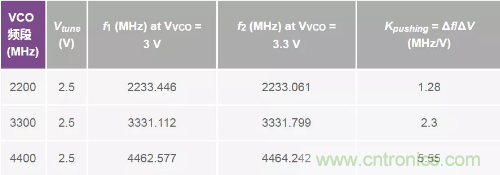 從電源管理模塊入手，實(shí)現(xiàn)性能最佳的PLL設(shè)計(jì)！