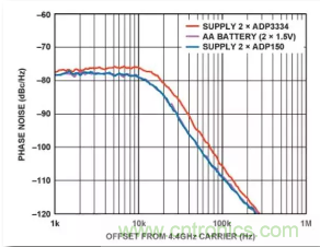 從電源管理模塊入手，實(shí)現(xiàn)性能最佳的PLL設(shè)計(jì)！