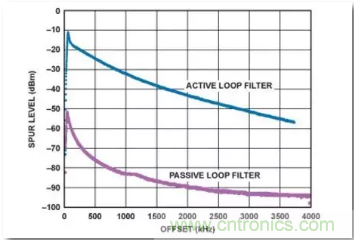 從電源管理模塊入手，實(shí)現(xiàn)性能最佳的PLL設(shè)計(jì)！