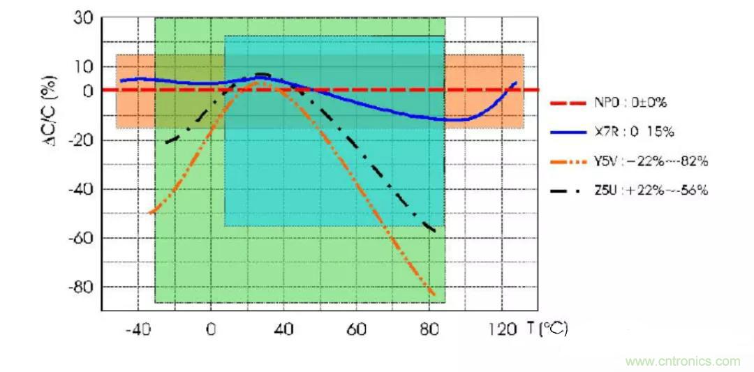 【干貨分享】溫度對(duì)MLCC的影響有哪些？