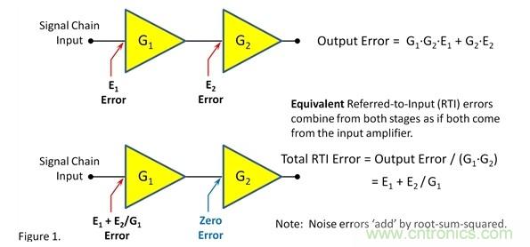 如何提高信號(hào)鏈前端的增益？