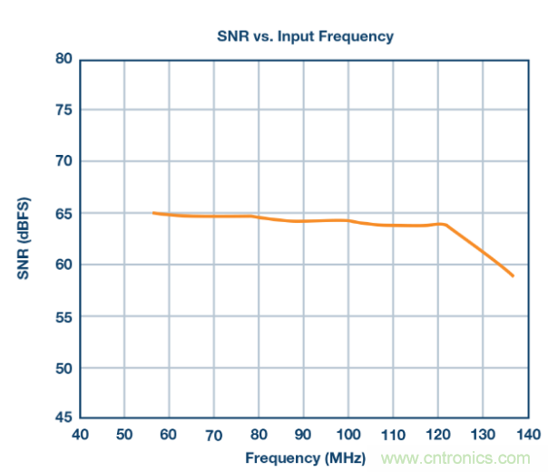 聽(tīng)說(shuō)想要出色的線性度，ADC與驅(qū)動(dòng)器更配哦~