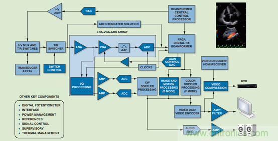 如何利用高性能模擬前端信號(hào)鏈助力醫(yī)療超聲系統(tǒng)發(fā)展？