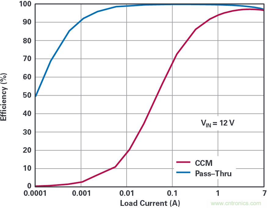 4開關(guān)降壓-升壓控制器，具備直通功能，可以消除開關(guān)噪聲