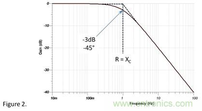1&Omega;電阻和1&Omega;容抗串聯(lián)，容抗上的AC信號占多少？