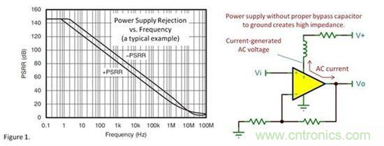 為什么要使用去耦電容？
