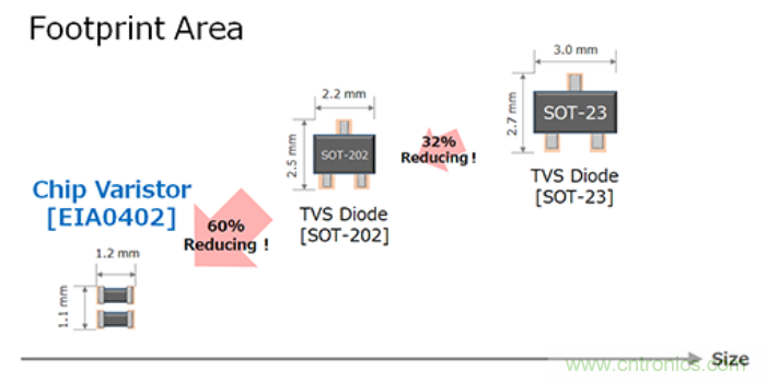 穩(wěn)壓、TVS二極管和壓敏電阻的區(qū)別？使用時(shí)應(yīng)進(jìn)行比較的4個(gè)要點(diǎn)