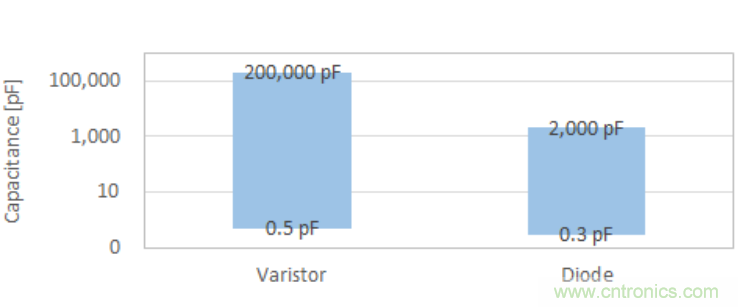 穩(wěn)壓、TVS二極管和壓敏電阻的區(qū)別？使用時(shí)應(yīng)進(jìn)行比較的4個(gè)要點(diǎn)