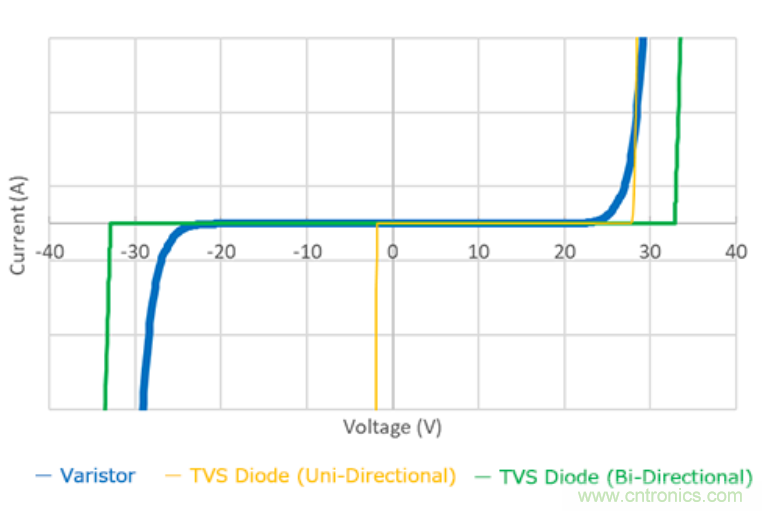 穩(wěn)壓、TVS二極管和壓敏電阻的區(qū)別？使用時(shí)應(yīng)進(jìn)行比較的4個(gè)要點(diǎn)