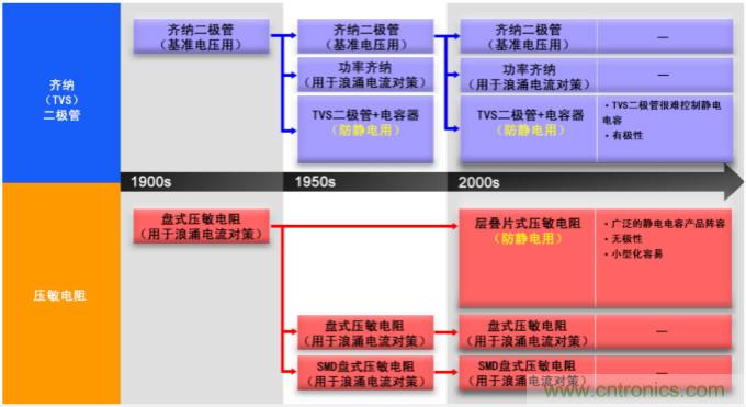 穩(wěn)壓、TVS二極管和壓敏電阻的區(qū)別？使用時(shí)應(yīng)進(jìn)行比較的4個(gè)要點(diǎn)