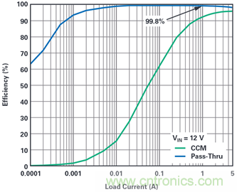 為汽車電子系統(tǒng)提供供電和保護，無開關噪聲，效率高達99.9%