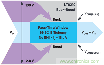 為汽車電子系統(tǒng)提供供電和保護，無開關噪聲，效率高達99.9%